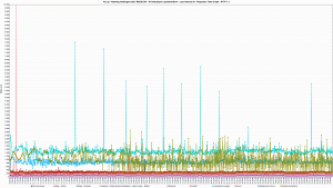 Kru.pl - Ranking Hostingów 2021 REDIS ON - 30 wirtualnych użytkowników - czas trwania 3h - Response Time Graph - HTTP 1.1 16s