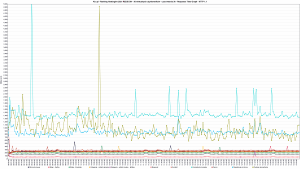 Kru.pl - Ranking Hostingów 2021 REDIS ON - 30 wirtualnych użytkowników - czas trwania 3h - Response Time Graph - HTTP 1.1 800s