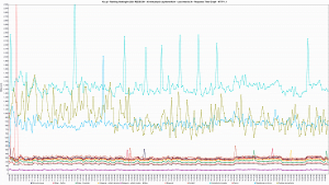Kru.pl - Ranking Hostingów 2021 REDIS ON - 30 wirtualnych użytkowników - czas trwania 3h - Response Time Graph - HTTP 1.1 80s