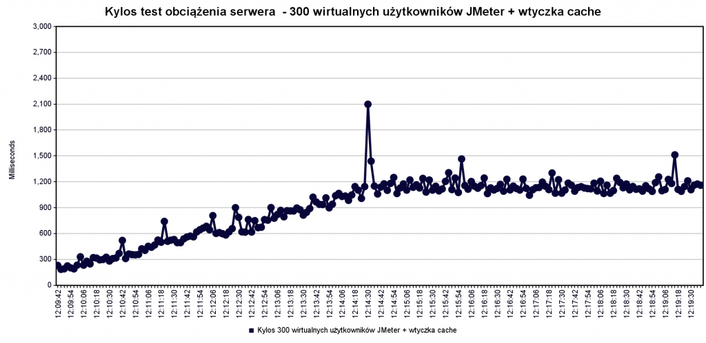Kylos-test-obciazenia-serwera-300-wirtualnych-uzytkownikow-JMeter-wtyczka-cache-3-sec-interval hostranker.pl