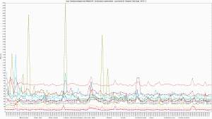 LH.pl - Ranking Hostingów 2021 REDIS OFF - 30 wirtualnych użytkowników - czas trwania 3h - Response Time Graph - HTTP 1.1 160s