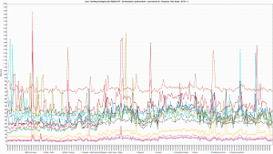 LH.pl - Ranking Hostingów 2021 REDIS OFF - 30 wirtualnych użytkowników - czas trwania 3h - Response Time Graph - HTTP 1.1 80s