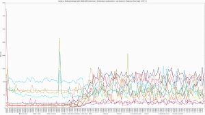 Nazwa.pl - Ranking Hostingów 2021 REDIS (OFF) Benchmark - 30 wirtualnych użytkowników - czas trwania 3h - Response Time Graph - HTTP 1.1 160s