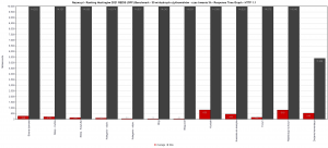 Nazwa.pl - Ranking Hostingów 2021 REDIS (OFF) Benchmark - 30 wirtualnych użytkowników - czas trwania 3h - Response Time Graph - HTTP 1.1 graph