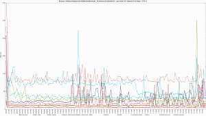 Nazwa.pl - Ranking Hostingów 2021 REDIS (ON) Benchmark - 30 wirtualnych użytkowników - czas trwania 3h - Response Time Graph - HTTP 1.1 800s