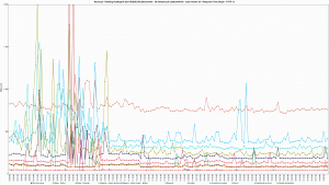 Nazwa.pl - Ranking Hostingów 2021 REDIS (ON) Benchmark - 30 wirtualnych użytkowników - czas trwania 3h - Response Time Graph - HTTP 1.1 800s