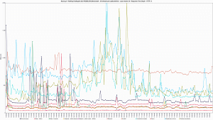 Nazwa.pl - Ranking Hostingów 2021 REDIS (ON) Benchmark - 30 wirtualnych użytkowników - czas trwania 3h - Response Time Graph - HTTP 1.1 80s